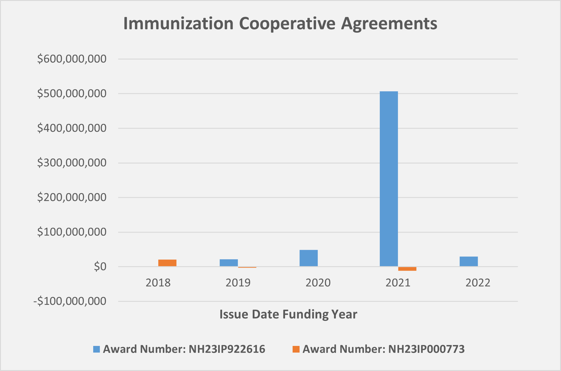 Immunization Related Grants Texas DSHS